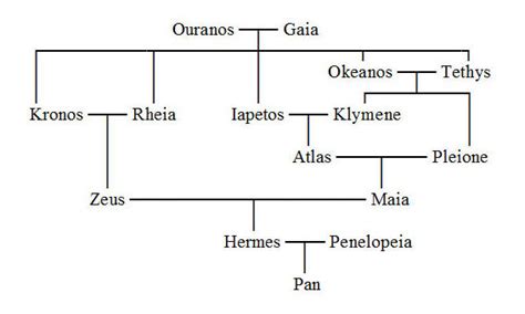 who was hermes siblings|Hermes relationships with other gods.